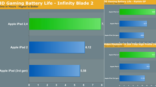 The Upgraded iPad 2 Has Significantly Longer Battery Life Than the Latest iPad